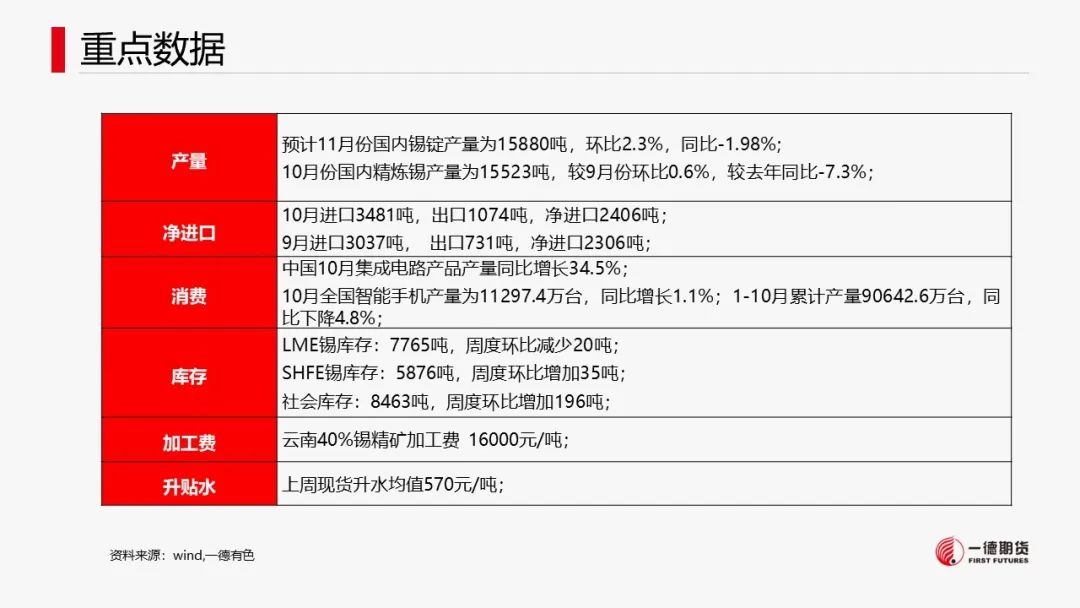 锡：供应扰动不及预期
