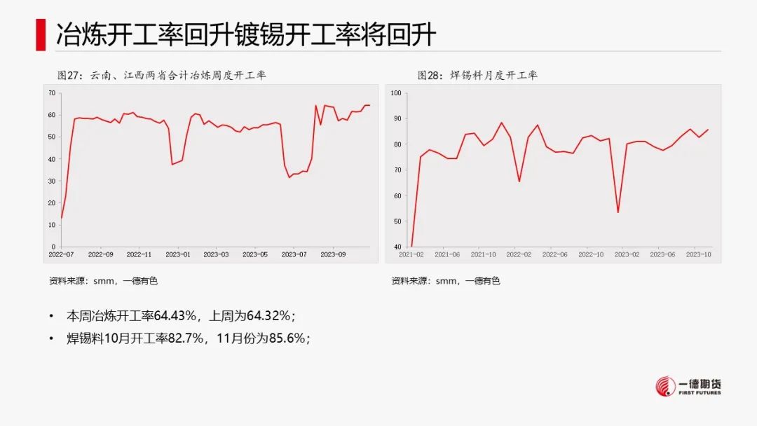 锡：供应扰动不及预期