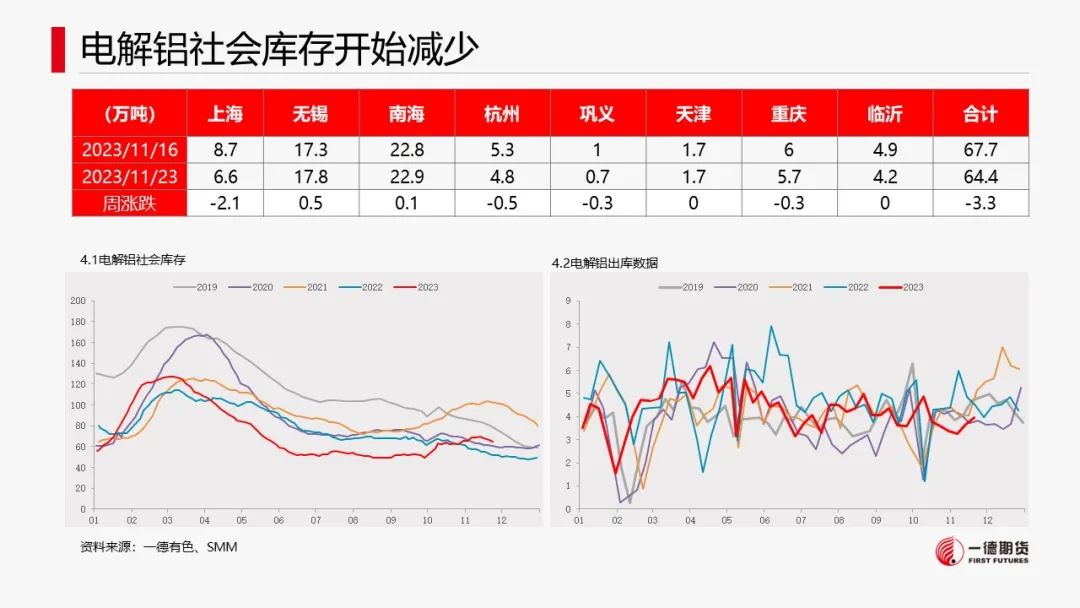 铝：电解铝开始去库，逢低布局多单