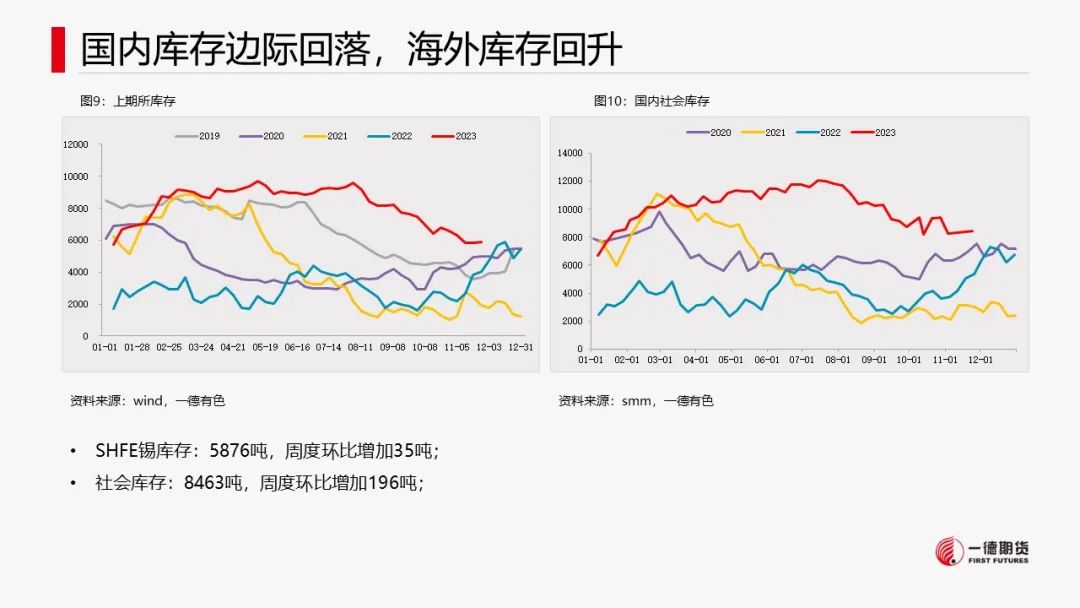 锡：供应扰动不及预期