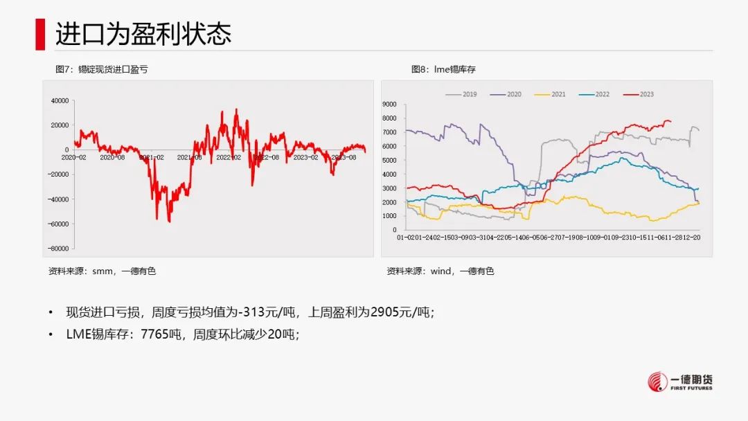 锡：供应扰动不及预期
