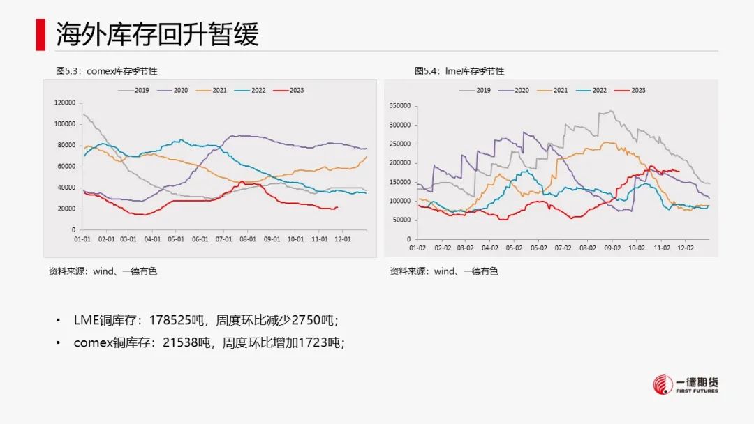 铜：宏观中性，低库存支撑