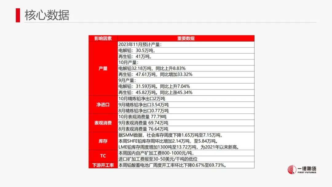 铅：铅价重回弱势盘整，关注成本支撑