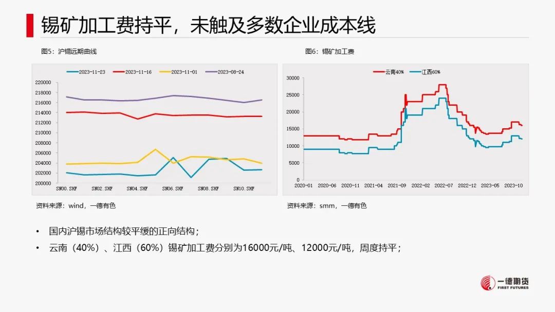 锡：供应扰动不及预期