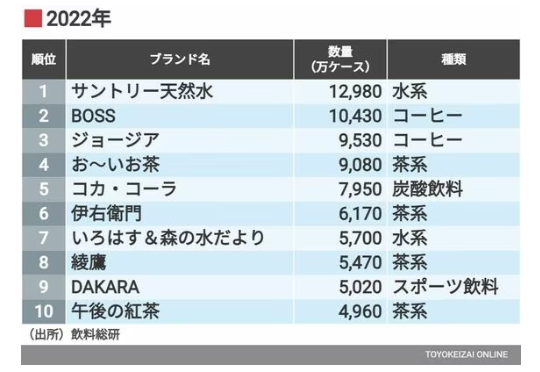 2022年日本饮料品牌销量Top10 数据来源：东洋经济