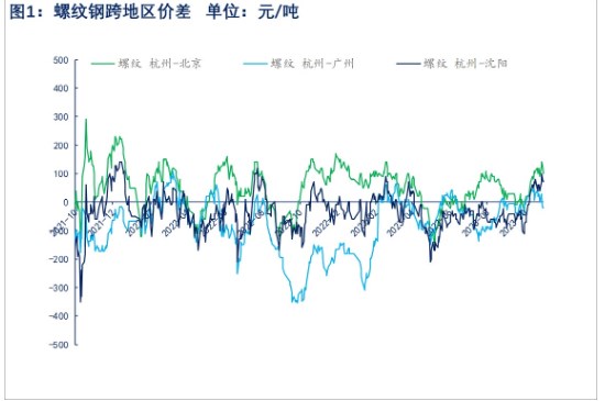 关联品种螺纹钢所属公司:物产中大期货