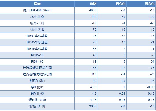 关联品种螺纹钢所属公司:物产中大期货