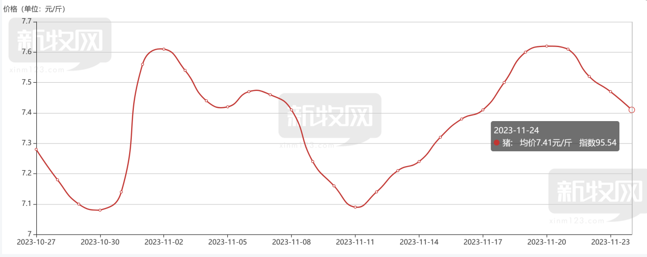 （猪价走势图 图片来源：新牧网）