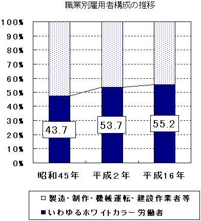 日本雇佣者类型构成 数据来源：日本厚生劳动省