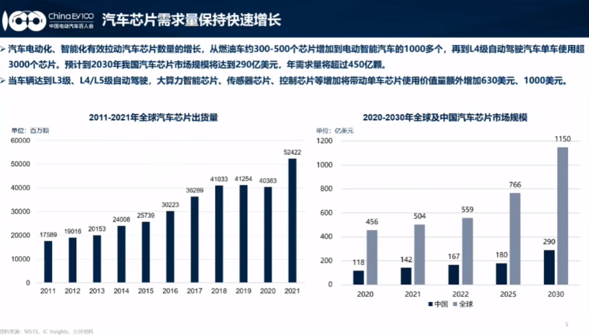 图片来源：中国电动汽车百人会截图