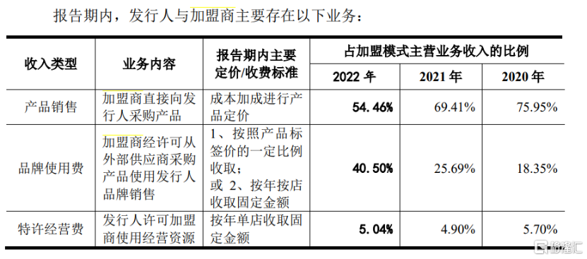 图片图源:周六福招股书