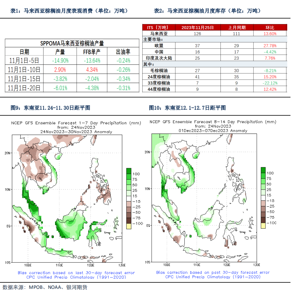 【油脂月报】天气因素仍对油脂存在扰动，短期油脂保持宽幅震荡
