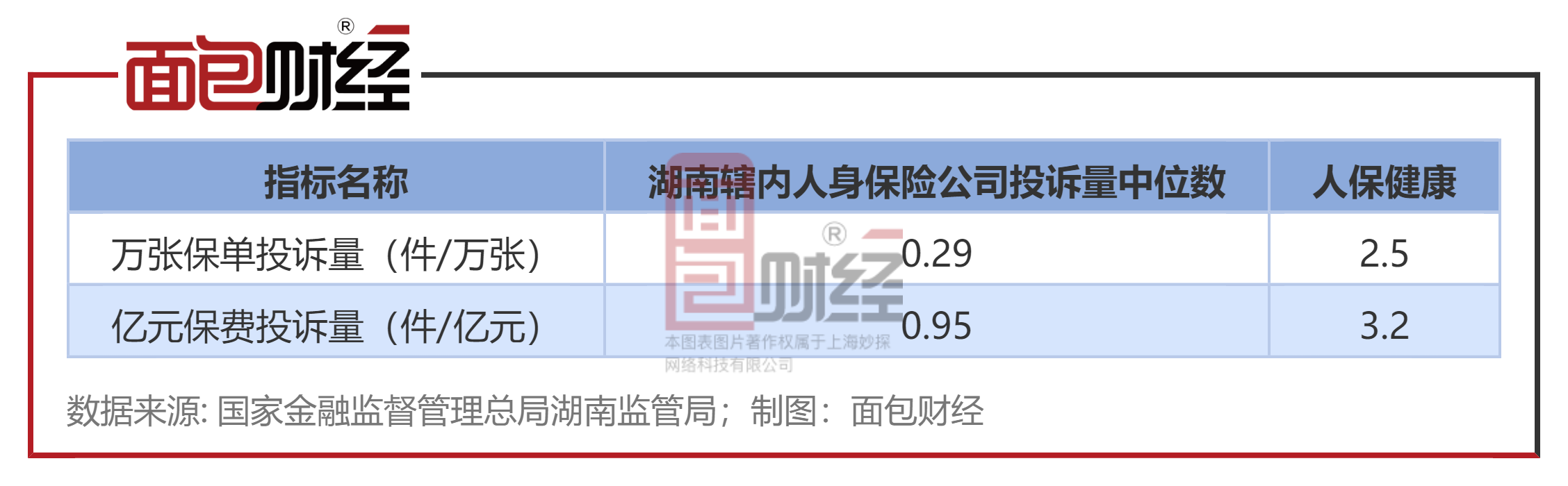 人保健康：在湖南的消费投诉密度居当地同业前列，消保工作亟待提升