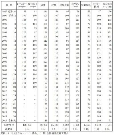 1980~2019日本各饮料品类消费量变化 数据来源：全日本咖啡协会
