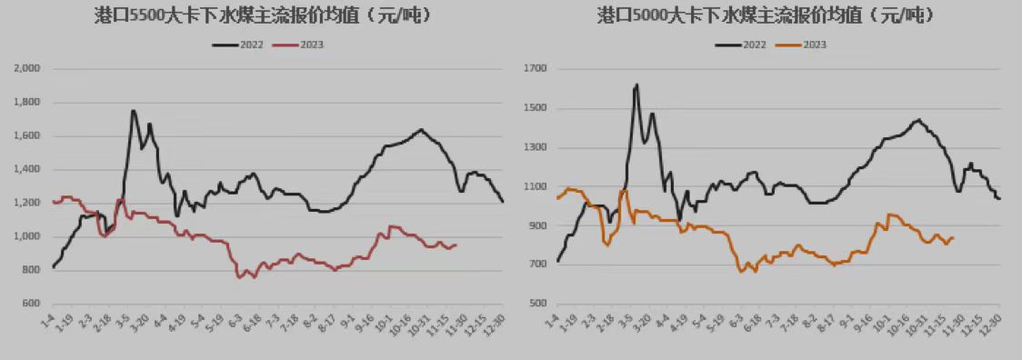 图注:一德滨海煤炭团队制作的港口煤炭价格走势图