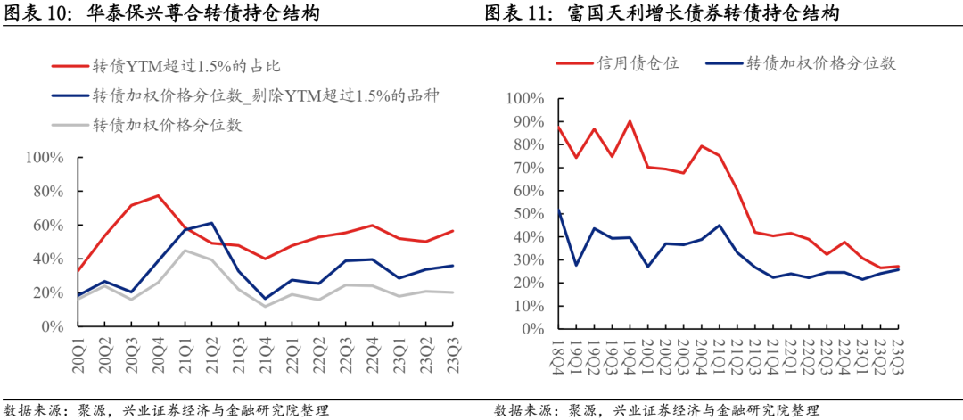 富國天利增長債券整體也是以中等偏低為主,隨著信用債倉位的下降也