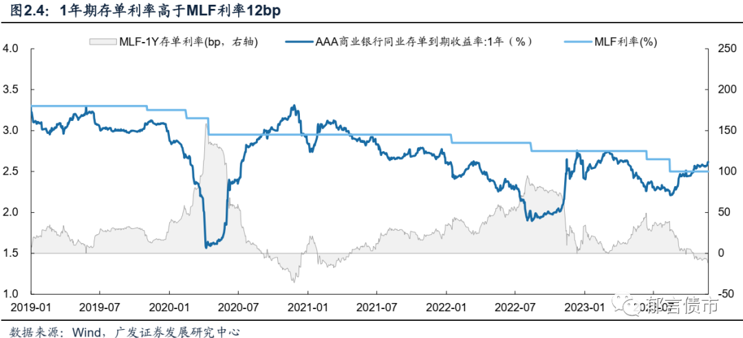 短端方面,自2019年以來,1年期aaa商業銀行存單收益率普遍低於mlf利率