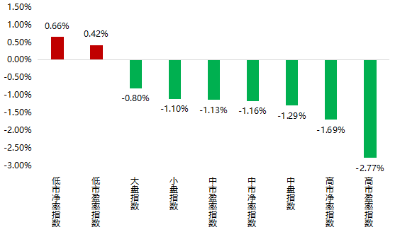 数据来源：WIND，平方和投资整理