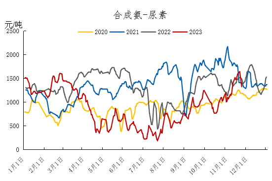 12月尿素月度报:跌宕起伏 价格回归理性