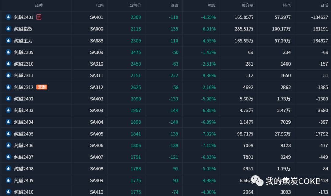 重磅消息扰动,纯碱空头情绪集中宣泄