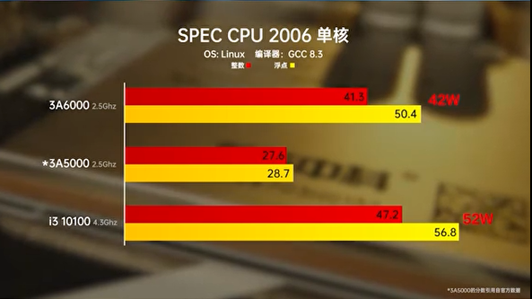 华硕的首款龙心主板xc-ls3a6m,测试项目是spec cpu 2006,只看单核跑分