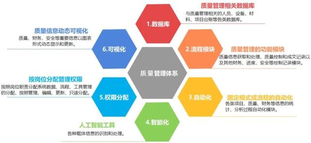 图4 质量管理系统主要模块分类