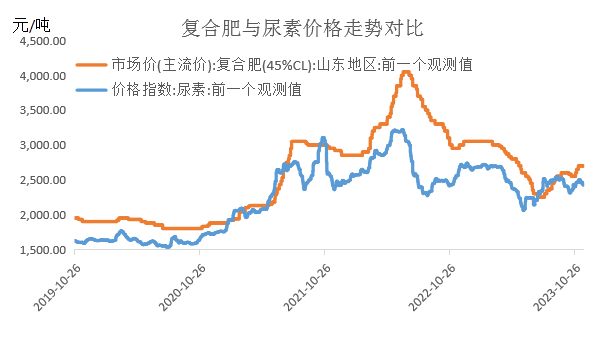 12月尿素月度报:跌宕起伏 价格回归理性