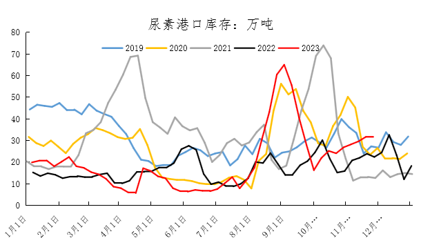 12月尿素月度报:跌宕起伏 价格回归理性