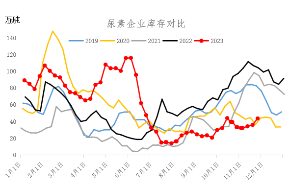 12月尿素月度报:跌宕起伏 价格回归理性