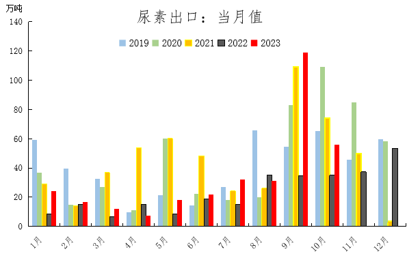 12月尿素月度报:跌宕起伏 价格回归理性