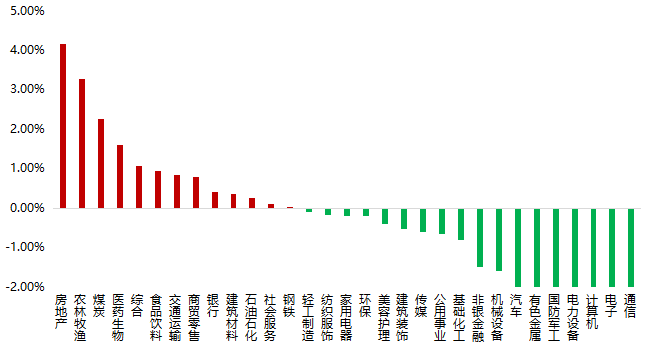 数据来源：WIND，平方和投资整理