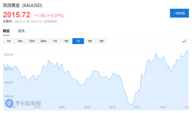 押注美联储降息 金价创六个月新高