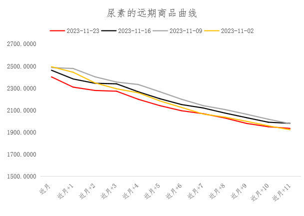 12月尿素月度报:跌宕起伏 价格回归理性