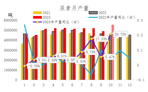 12月尿素月度报:跌宕起伏 价格回归理性