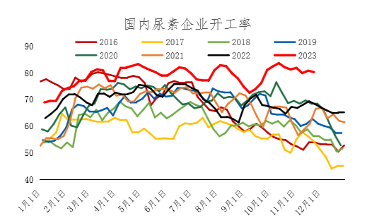 12月尿素月度报:跌宕起伏 价格回归理性