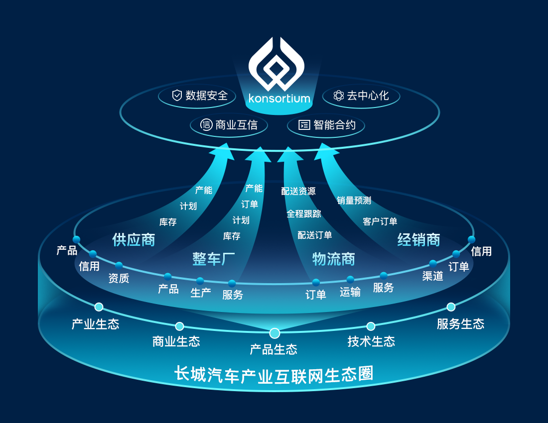 汽车渠道数字化