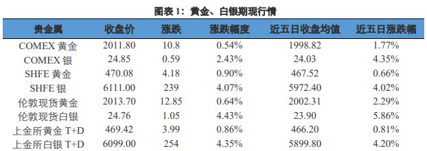 关联品种沪金沪银所属公司:兴证期货
