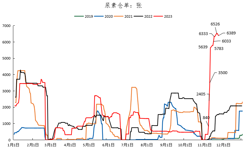 12月尿素月度报:跌宕起伏 价格回归理性