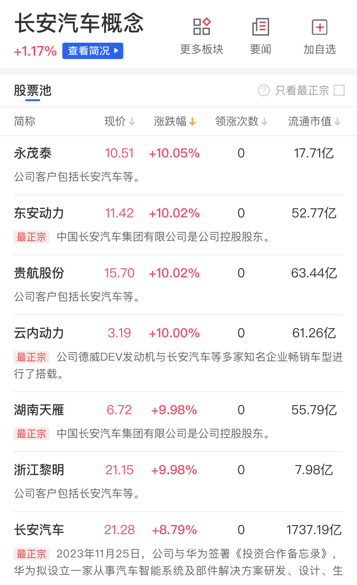 长安汽车概念持续活跃,长安汽车涨超8%创历史新高,永茂泰(6.120,0.