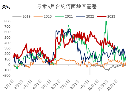 12月尿素月度报:跌宕起伏 价格回归理性