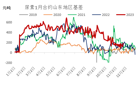 12月尿素月度报:跌宕起伏 价格回归理性