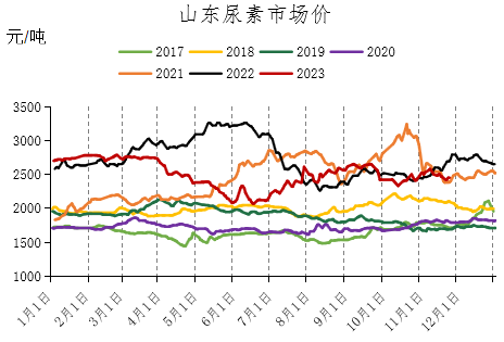 12月尿素月度报:跌宕起伏 价格回归理性
