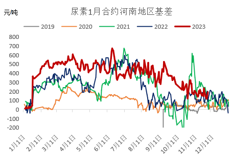 12月尿素月度报:跌宕起伏 价格回归理性