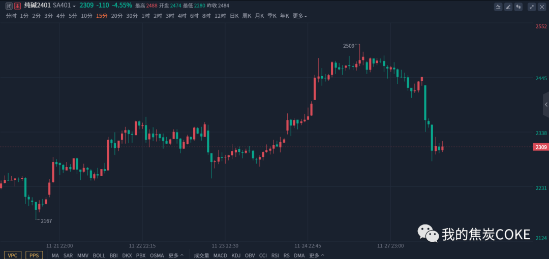 重磅消息扰动,纯碱空头情绪集中宣泄
