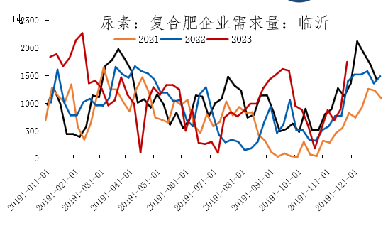12月尿素月度报:跌宕起伏 价格回归理性