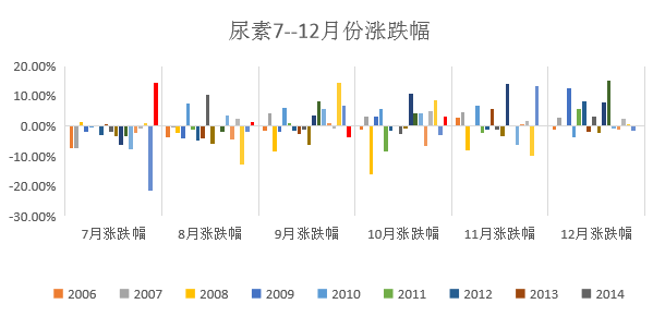 12月尿素月度报:跌宕起伏 价格回归理性