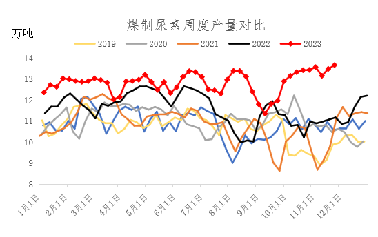 12月尿素月度报:跌宕起伏 价格回归理性