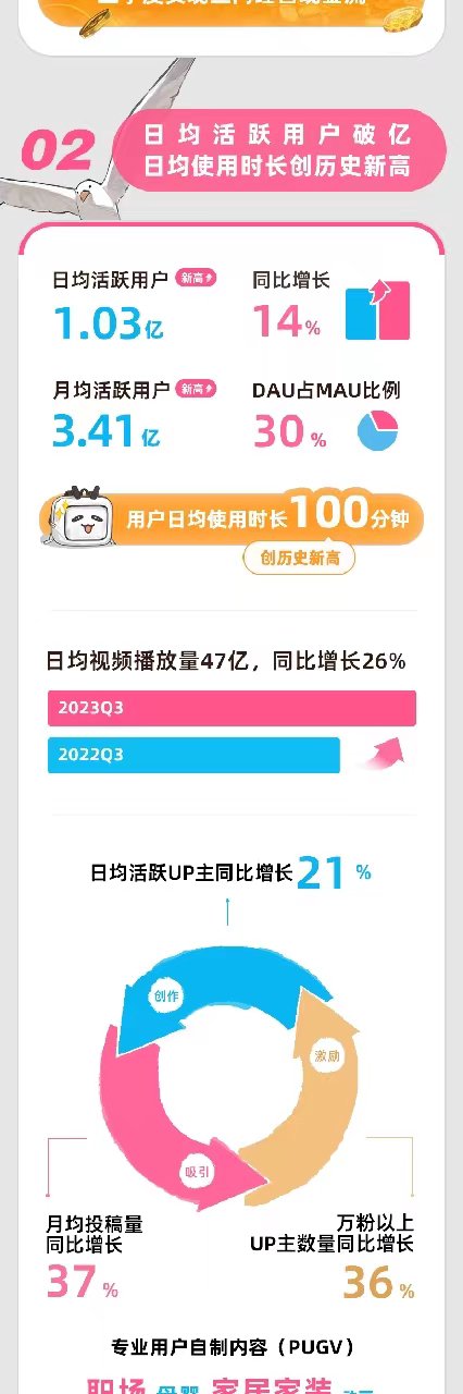 “同比增长”B站发布2023年Q3财报：日活用户突破一亿大关，调整后净亏损同比大幅收窄51%