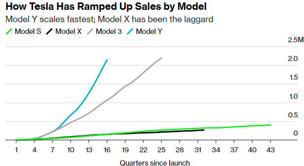 Model S和Model X两款车型迄今均未实现大规模的生产（图片来源：彭博社）