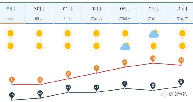 &nbsp;△图为济南市区一周天气预报△&nbsp